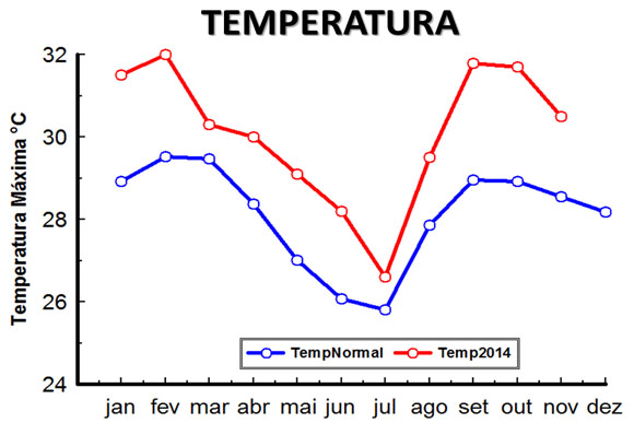 Gráfico do índice de temperatura em 2014 na região Mineira / Foto Divulgação: Embrapa