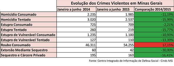 Tabela comparativa de índice de criminalidade entre primeiro semestre de 2014 e 2015 / Arte: Cinds-MG