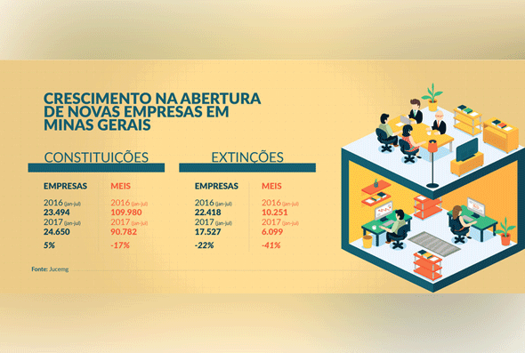 24 mil novos empreendimentos foram abertos em Minas/Foto: Divulgação